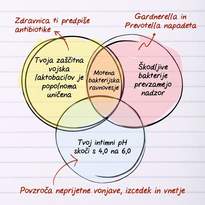 Diagram bakterijske disbioze